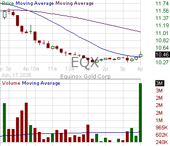 EQX - Equinox Gold Corp. Common Shares 15 minute intraday candlestick chart ~15 minute delay