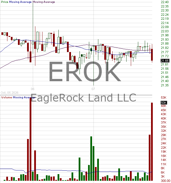 EROK - EagleRock Land LLC Class A shares representing limited liability company interests 15 minute intraday candlestick chart ~15 minute delay