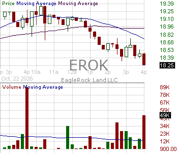 EROK - EagleRock Land LLC Class A shares representing limited liability company interests 15 minute intraday candlestick chart ~15 minute delay