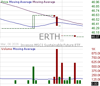 ERTH - Invesco MSCI Sustainable Future ETF 15 minute intraday candlestick chart ~15 minute delay