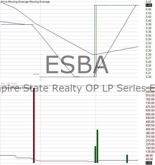 ESBA - Empire State Realty OP L.P. Series ES Operating Partnership Units Representing Limited Partnership Interests 15 minute intraday candlestick chart ~15 minute delay