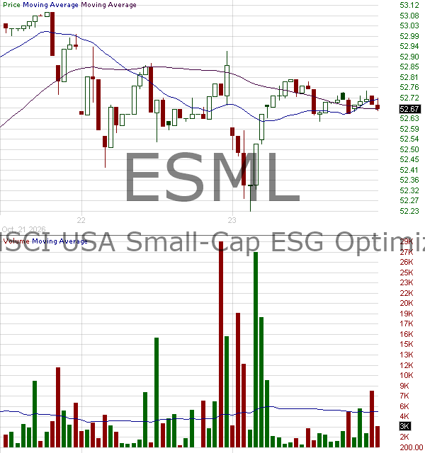 ESML - iShares ESG Aware MSCI USA Small-Cap ETF 15 minute intraday candlestick chart ~15 minute delay