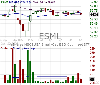 ESML - iShares ESG Aware MSCI USA Small-Cap ETF 15 minute intraday candlestick chart ~15 minute delay