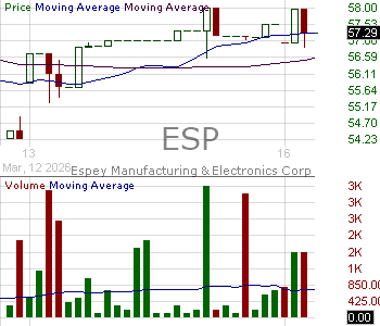 ESP - Espey Mfg. Electronics Corp. 15 minute intraday candlestick chart ~15 minute delay