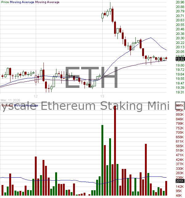 ETH - Grayscale Ethereum Mini Trust (ETH) Common units of fractional undivided beneficial interest 15 minute intraday candlestick chart ~15 minute delay