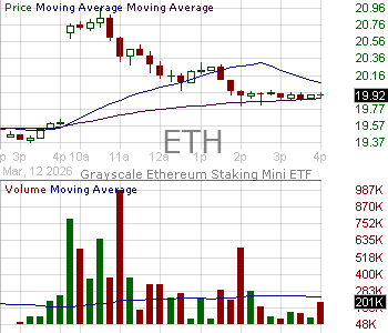 ETH - Grayscale Ethereum Mini Trust (ETH) Common units of fractional undivided beneficial interest 15 minute intraday candlestick chart ~15 minute delay
