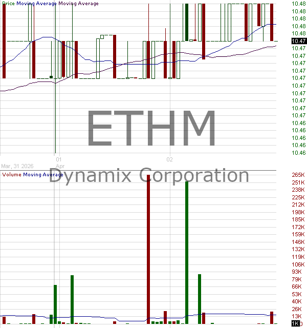 ETHM - Dynamix Corporation Ordinary Share 15 minute intraday candlestick chart ~15 minute delay