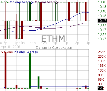 ETHM - Dynamix Corporation Ordinary Share 15 minute intraday candlestick chart ~15 minute delay