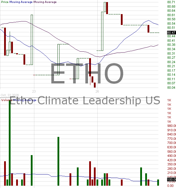 ETHO - Amplify Etho Climate Leadership U.S. ETF 15 minute intraday candlestick chart ~15 minute delay