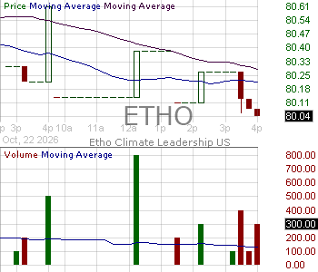 ETHO - Amplify Etho Climate Leadership U.S. ETF 15 minute intraday candlestick chart ~15 minute delay