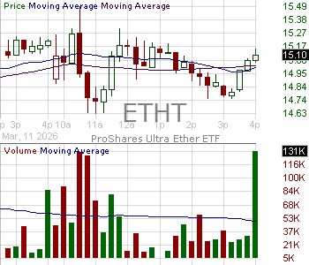 ETHT - ProShares Ultra Ether ETF 15 minute intraday candlestick chart ~15 minute delay