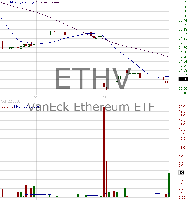 ETHV - VanEck Ethereum ETF 15 minute intraday candlestick chart ~15 minute delay