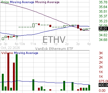 ETHV - VanEck Ethereum ETF 15 minute intraday candlestick chart ~15 minute delay