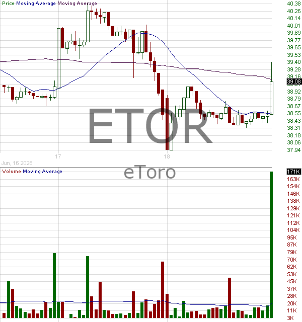 ETOR - eToro Group Ltd. Common Shares 15 minute intraday candlestick chart ~15 minute delay