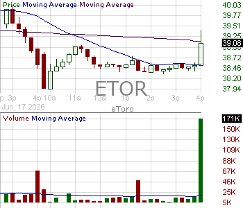 ETOR - eToro Group Ltd. Common Shares 15 minute intraday candlestick chart ~15 minute delay