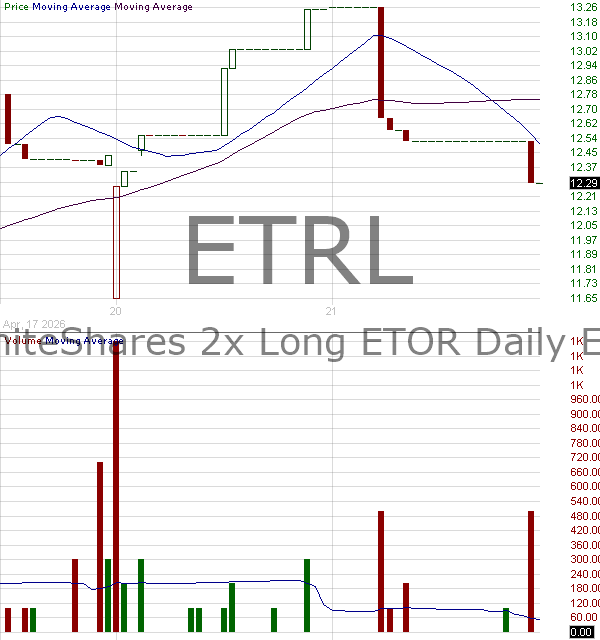ETRL - GraniteShares 2x Long ETOR Daily ETF 15 minute intraday candlestick chart ~15 minute delay