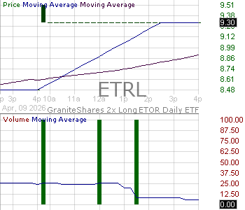 ETRL - GraniteShares 2x Long ETOR Daily ETF 15 minute intraday candlestick chart ~15 minute delay