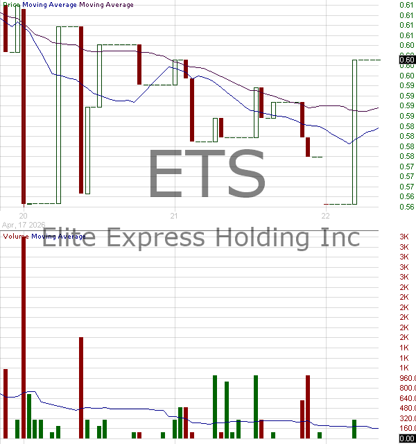 ETS - Elite Express Holding Inc. 15 minute intraday candlestick chart ~15 minute delay