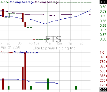 ETS - Elite Express Holding Inc. 15 minute intraday candlestick chart ~15 minute delay