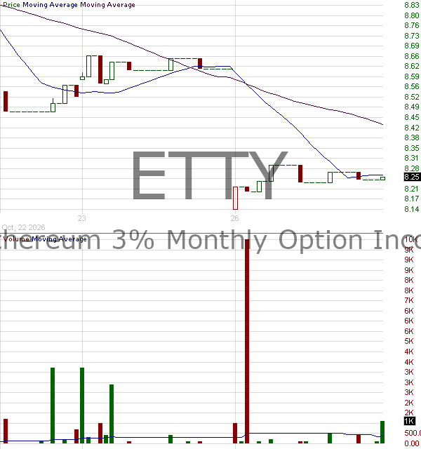 ETTY - Amplify Ethereum 3 Monthly Option Income ETF 15 minute intraday candlestick chart ~15 minute delay