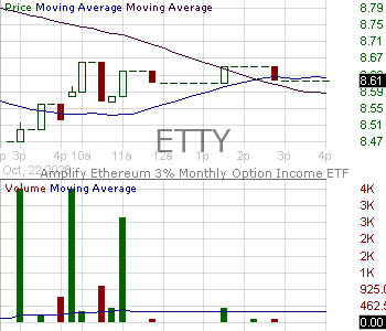 ETTY - Amplify Ethereum 3 Monthly Option Income ETF 15 minute intraday candlestick chart ~15 minute delay