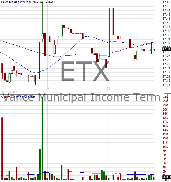 ETX - Eaton Vance Municipal Income 2028 Term Trust 15 minute intraday candlestick chart ~15 minute delay