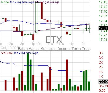 ETX - Eaton Vance Municipal Income 2028 Term Trust 15 minute intraday candlestick chart ~15 minute delay