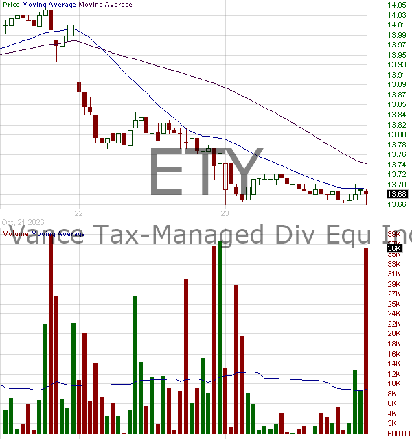 ETY - Eaton Vance Tax-Managed Diversified Equity Income Fund 15 minute intraday candlestick chart ~15 minute delay