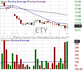 ETY - Eaton Vance Tax-Managed Diversified Equity Income Fund 15 minute intraday candlestick chart ~15 minute delay