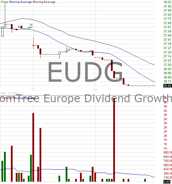 EUDG - WisdomTree Europe Quality Dividend Growth Fund 15 minute intraday candlestick chart ~15 minute delay