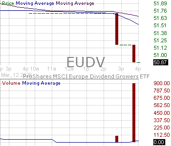 EUDV - ProShares MSCI Europe Dividend Growers ETF 15 minute intraday candlestick chart ~15 minute delay