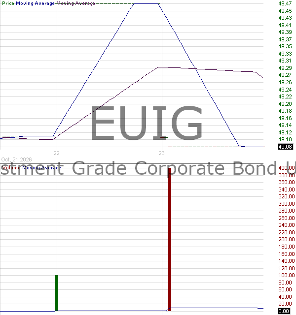 EUIG - iShares Euro Investment Grade Corporate Bond USD Hedged ETF 15 minute intraday candlestick chart ~15 minute delay