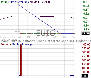 EUIG - iShares Euro Investment Grade Corporate Bond USD Hedged ETF 15 minute intraday candlestick chart ~15 minute delay