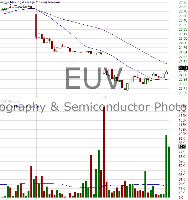 EUV - Corgi Lithography Semiconductor Photonics ETF 15 minute intraday candlestick chart ~15 minute delay