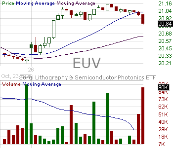 EUV - Corgi Lithography Semiconductor Photonics ETF 15 minute intraday candlestick chart ~15 minute delay