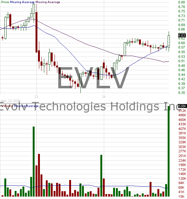 EVLV - Evolv Technologies Holdings Inc. 15 minute intraday candlestick chart ~15 minute delay