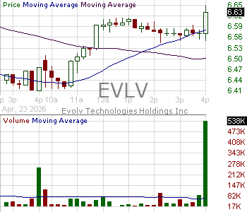 EVLV - Evolv Technologies Holdings Inc. 15 minute intraday candlestick chart ~15 minute delay