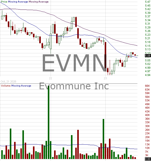 EVMN - Evommune Inc. 15 minute intraday candlestick chart ~15 minute delay