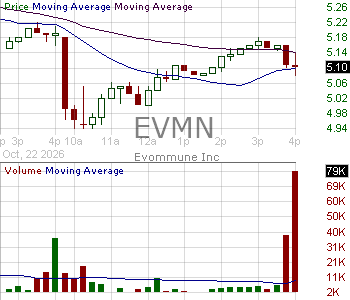 EVMN - Evommune Inc. 15 minute intraday candlestick chart ~15 minute delay