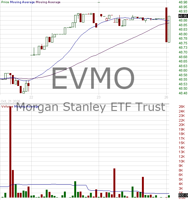 EVMO - Eaton Vance Mortgage Opportunities ETF 15 minute intraday candlestick chart ~15 minute delay