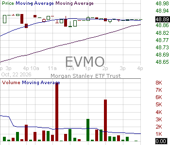 EVMO - Eaton Vance Mortgage Opportunities ETF 15 minute intraday candlestick chart ~15 minute delay
