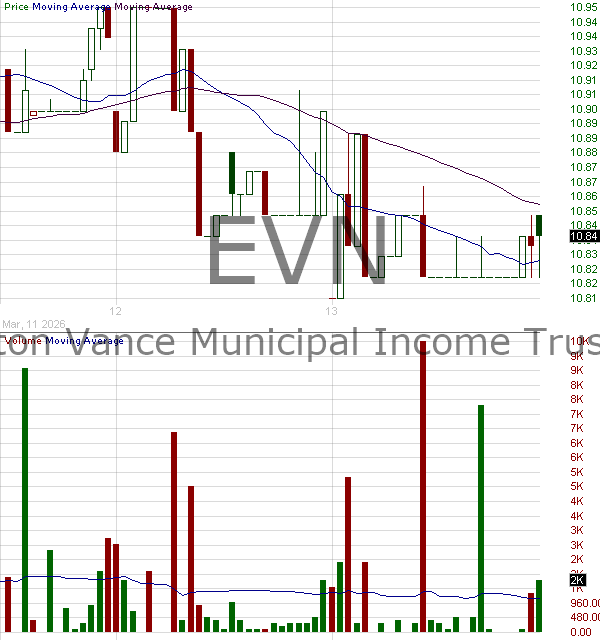 EVN - Eaton Vance Municipal Income Trust 15 minute intraday candlestick chart ~15 minute delay