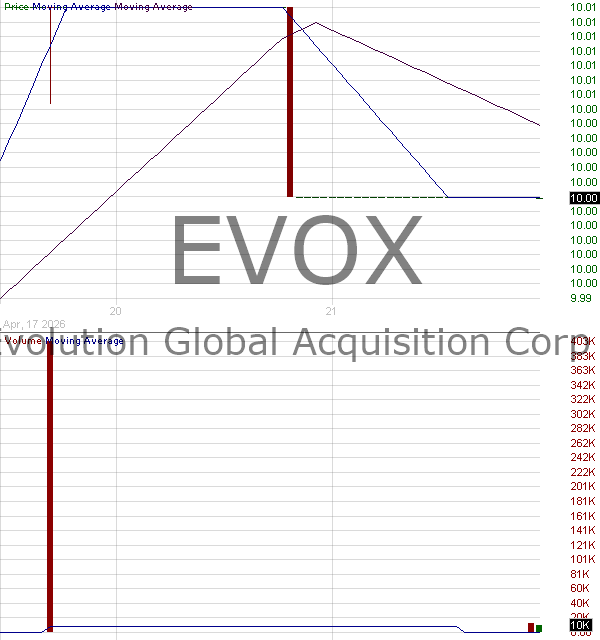 EVOX - Evolution Global Acquisition Corp Ordinary Shares 15 minute intraday candlestick chart ~15 minute delay