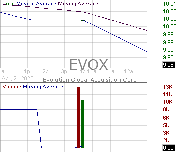 EVOX - Evolution Global Acquisition Corp Ordinary Shares 15 minute intraday candlestick chart ~15 minute delay