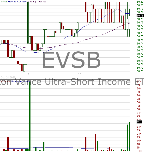 EVSB - Eaton Vance Ultra-Short Income ETF 15 minute intraday candlestick chart ~15 minute delay