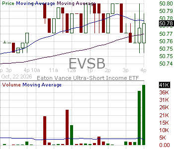 EVSB - Eaton Vance Ultra-Short Income ETF 15 minute intraday candlestick chart ~15 minute delay