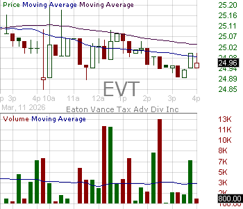 EVT - Eaton Vance Tax Advantaged Dividend Income Fund 15 minute intraday candlestick chart ~15 minute delay