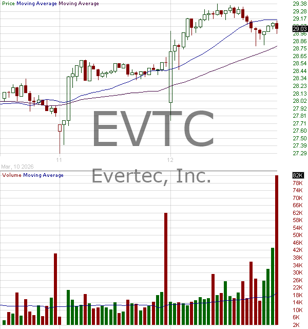 EVTC - Evertec Inc. 15 minute intraday candlestick chart ~15 minute delay