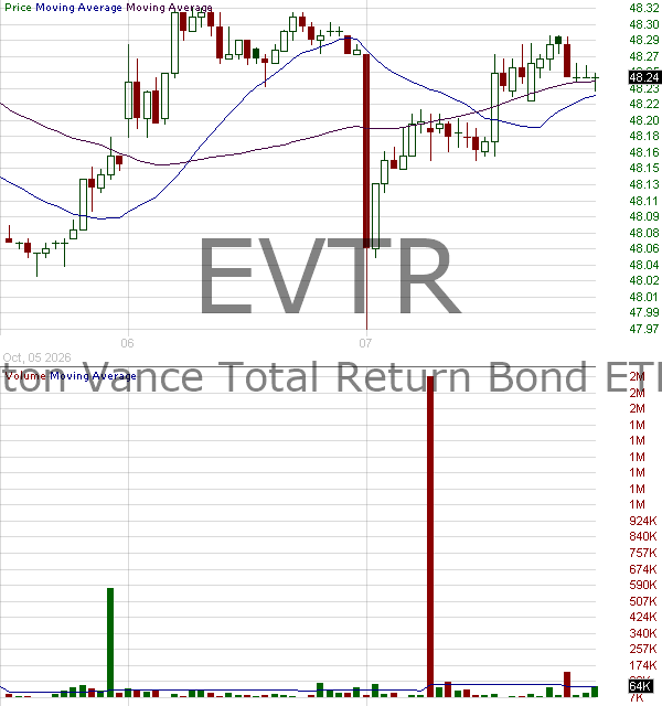 EVTR - Eaton Vance Total Return Bond ETF 15 minute intraday candlestick chart ~15 minute delay