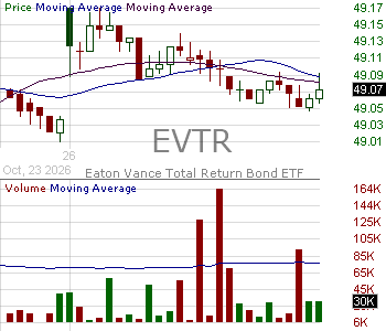 EVTR - Eaton Vance Total Return Bond ETF 15 minute intraday candlestick chart ~15 minute delay